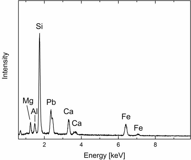 Line graph. The y-axis is labelled “Intensity”. The x-axis is labelled “Energy [keV]”, and it ranges from 1 to 10 in increments of 1. Spikes clustered between 1 and 3 are labelled Mg, Al, Si, Pb, and Ca, the latter noted twice. Two lower spikes near 6 and 7 are both labelled Fe.