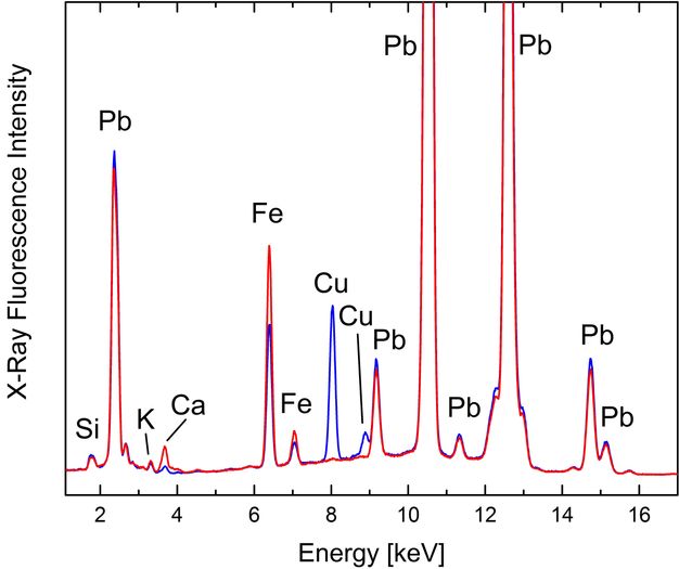 Line graph. The y-axis is labelled “X-Ray Fluorescence Intensity”. The x-axis is labelled “Energy [keV]”, and it ranges from 1 to 17 increments of 1. A red line spikes across the graph, with spikes labelled Si, Pb, K, Ca, Fe (twice), Cu, Pb (six times). A blue line mostly follows the red but spikes at a different spot for Cu.
