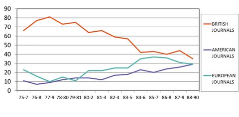 Line graph. The y-axis ranges from zed to 90 in increments of ten. The x-axis shows years from 1975 to 1990. A descending red line represents British Journals, and ascending aqua and purple lines represent European and American Journals, respectively.