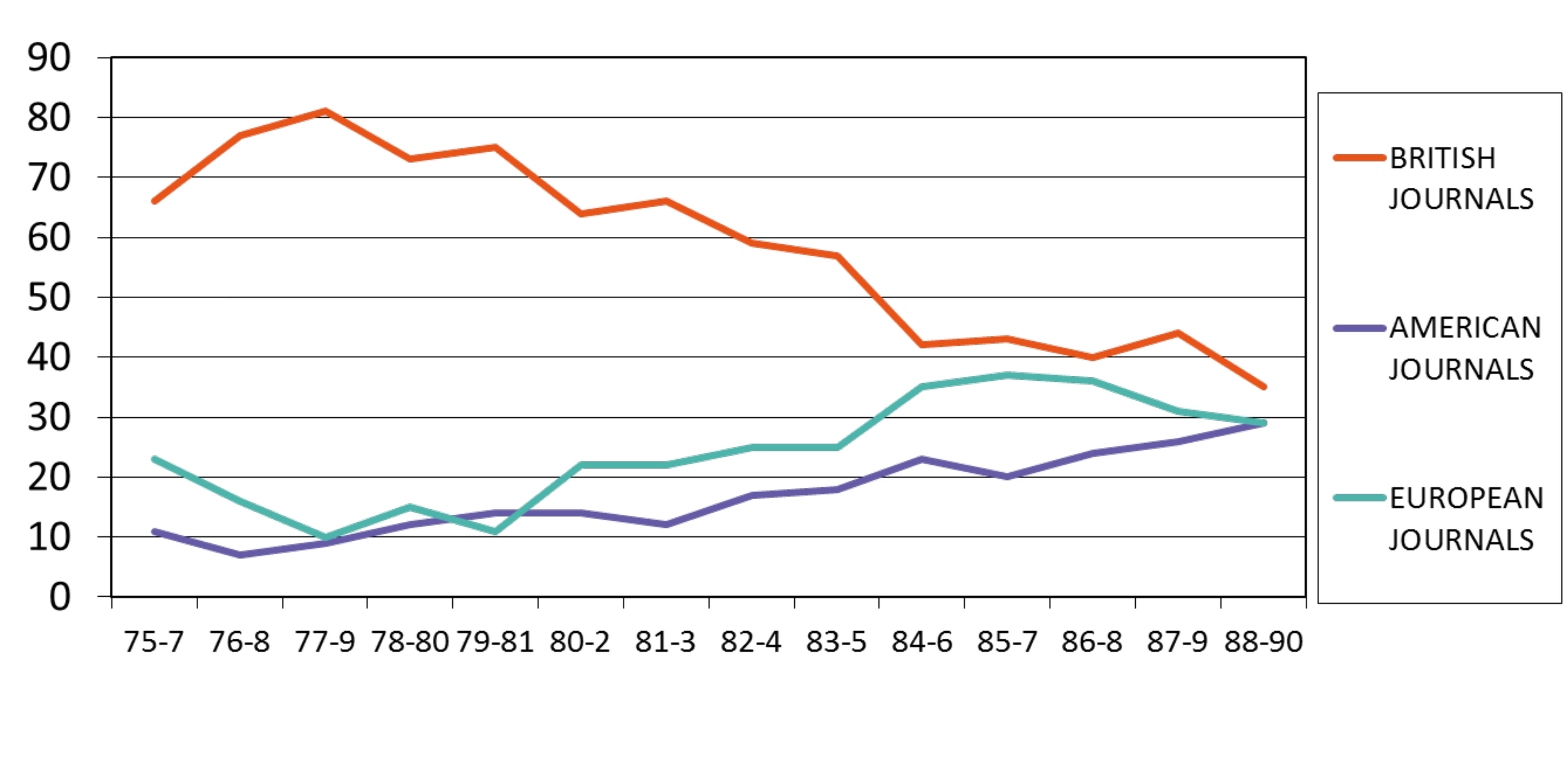 Line graph. The y-axis ranges from zed to 90 in increments of ten. The x-axis shows years from 1975 to 1990. A descending red line represents British Journals, and ascending aqua and purple lines represent European and American Journals, respectively.