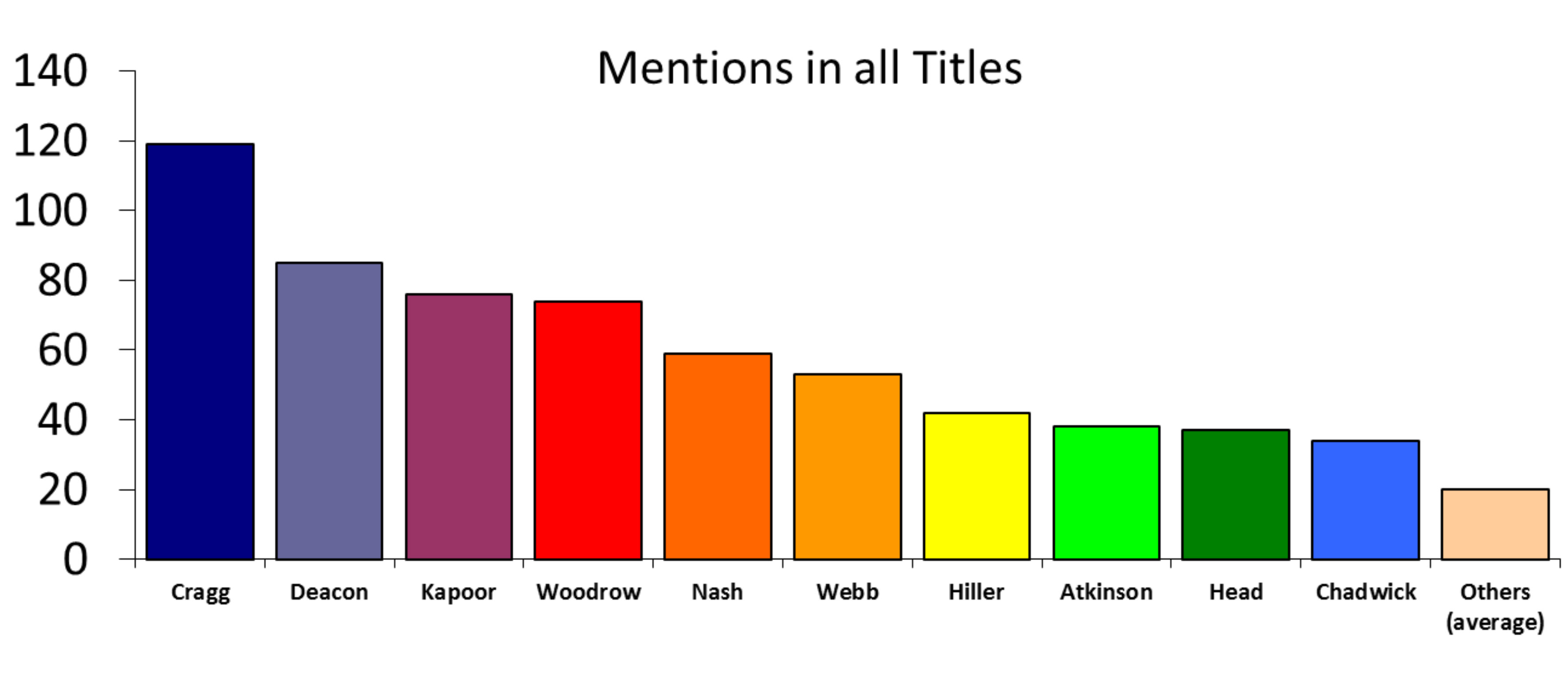 Bar chart. The y-axis measures “Mentions in all Titles” from zed to 140 in increments of twenty. Each of ten artists are represented by a different coloured bar. Cragg has the most at around 120. From there, in descending order, bars represent Deacon, Kapoor, Woodrow, Nash, Webb, Hiller, Atkinson, Head, Chadwick, and “Others, average”.