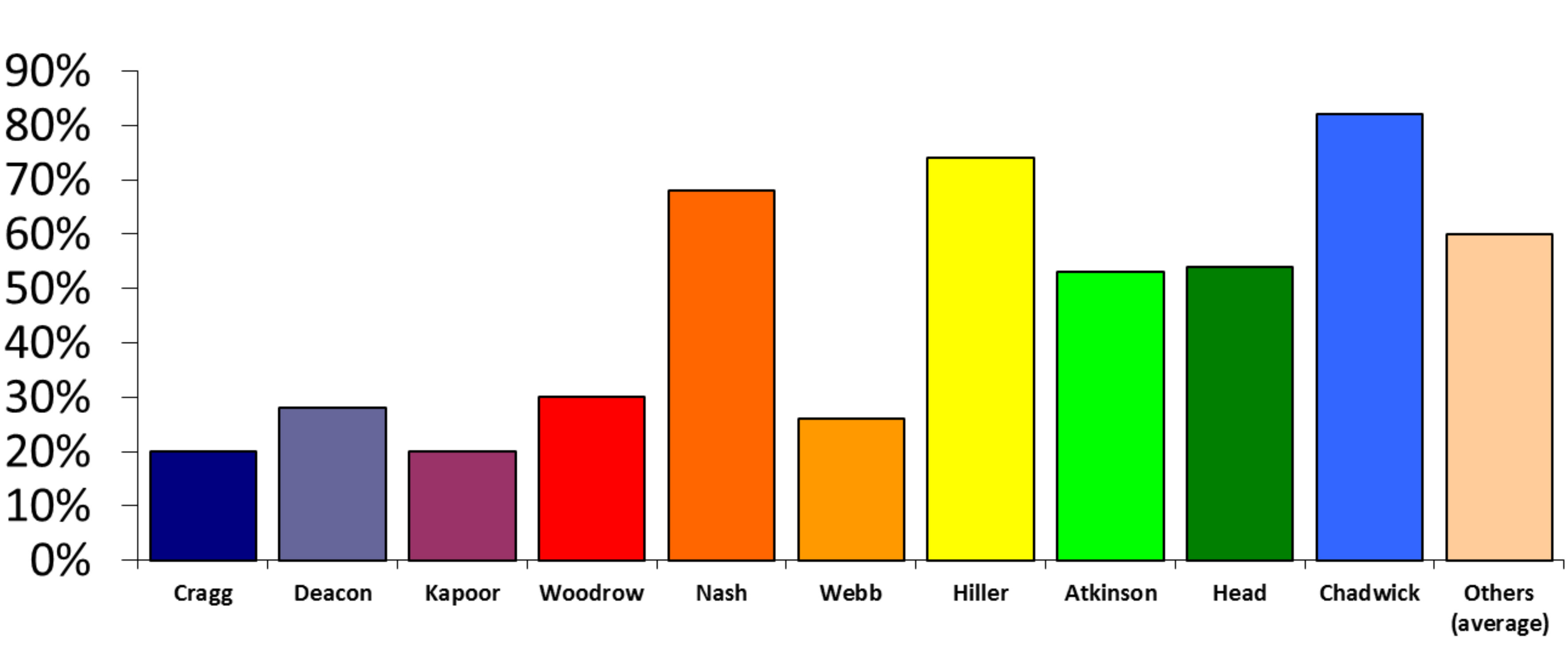 Bar chart. The y-axis measures percentages from zed to ninety percent. Each of ten artists are represented by a different coloured bar. The heights vary without a pattern. The artists cited are Cragg, Deacon, Kapoor, Woodrow, Nash, Webb, Hiller, Atkinson, Head, and then an eleventh category for “Others (average)”.