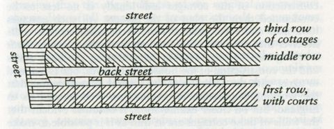 Illustration. Diagram of a U-shaped block of buildings nearly enclosing a narrow alleyway. The areas around the perimeter of the structures are labelled “street”. The alley is labelled “back street”. Each arm of the U is labelled, one with “first row, with courts”, and the other “middle row“ and ”third row of cottages”.