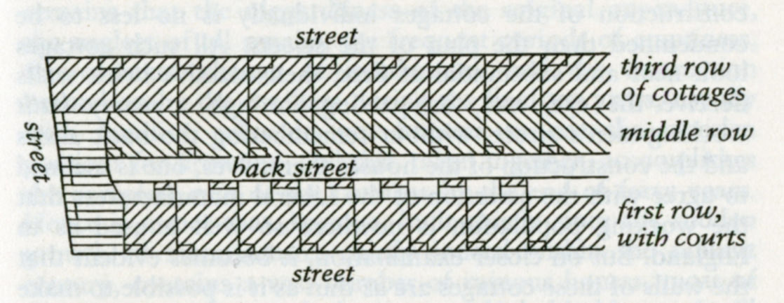 Illustration. Diagram of a U-shaped block of buildings nearly enclosing a narrow alleyway. The areas around the perimeter of the structures are labelled “street”. The alley is labelled “back street”. Each arm of the U is labelled, one with “first row, with courts”, and the other “middle row“ and ”third row of cottages”.
