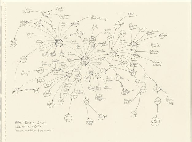 Drawing. A bubble map has about fifty circles, each with a word or two. Arrows connect to each other and between the bubbles. They branch out from and centre mostly around two, which read “Bmarc”, “Astra Hold PLC”. Names float outside the bubbles but are connected to them with arrows.