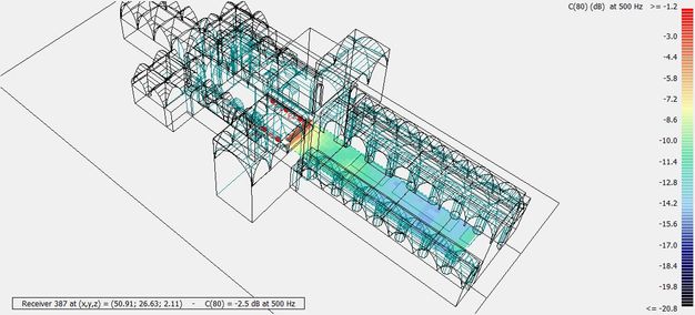 Digital rendering. A 3D model of a cathedral visualizes the clarity of sound at different points along the nave. Text at the top right of the image reads, “C(80) (dB) at 500 Hz >-1.2”. Underneath that, a scale like a temperature gauge going from red at the top to dark blue at the bottom ranges from –3.0 to –19.8. The area around the crossing is red, and becomes blue and green farther down the nave.