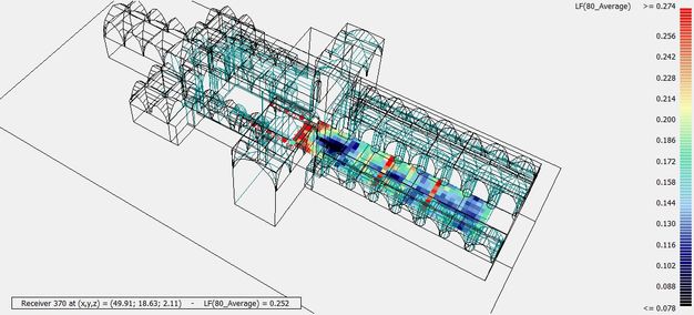 Digital rendering. A 3D model of a cathedral measures and visualizes how sound reflects around the choir and nave. Text in the top right of the image reads, “LF(80_Average)”. Underneath that, a scale like a temperature gauge going from red at the top to dark blue at the bottom ranges from 0.256 to 0.088. Squares of colour like pixelation, mostly in blue and green, fill the nave.