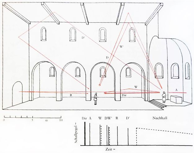 Diagram. A line drawing of a generic church shows how sound moves from one source, a speaker, to arrive to a listener at different times and from different directions based on how the sound bounces around the structure.