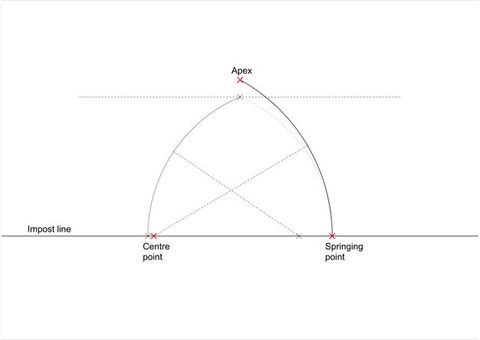 Diagram. The left side of a pointed arch curves up from the springing point on the impost line. The apex is marked where it reaches a dotted line above. A diagonal dotted line leading from the edge of the left curve is marked as the centre point on the impost line. The curve on the right half has the same springing point but the apex is higher.