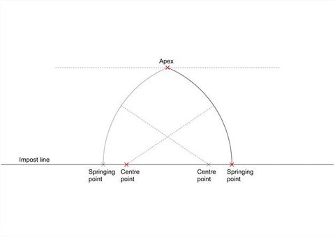 Diagram. The sides of a pointed arch curve up from an impost line. Two X’es mark where the arch intersects the impost line along the bottom. Dotted lines create a top-heavy X across the space, and X’es mark the spot where they intersect with the impost line as well. The apex, left-hand centre point, and right-hand springing point are red. The rest are grey.