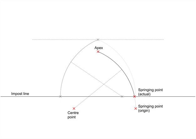 Diagram. The left side of a pointed arch curves up from the springing point on the impost line. The apex is marked where it reaches a dotted line above. A diagonal dotted line leading from the edge of the left curve is marked as the centre point on the impost line. The curvature of the arch on the right half of the diagram matches the left, but the entire half has dropped below the impost line, so the apex, centre point, and “Springing point (origin)” no longer align with the left.