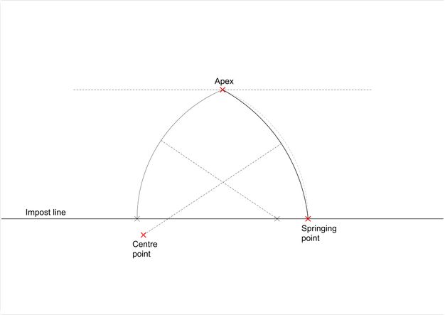 Diagram. The left side of a pointed arch curves up from the springing point on the impost line. The apex is marked where it reaches a dotted line above. A diagonal dotted line leading from the edge of the left curve is marked as the centre point on the impost line. The curve on the right shares the same apex as the left but the angle of the curve is shallower, and the centre point has dropped below the impost line.