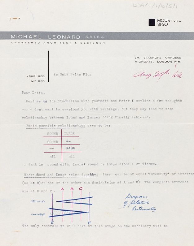 Typewritten and annotated letter. Text and charts explore the relationship between sound and image.
