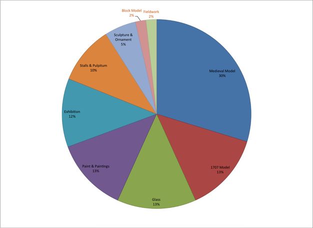 Pie chart. Nine tasks are colour coded, labelled, and given a percentage. Starting from the largest, which starts at noon and goes to four o'clock, and continuing clockwise, entries read as follows: Medieval model 30%, 1707 Model 13%, Glass 13%, Paint and Paintings 13%, Exhibition 12%, Stalls and Pulpitum 10%, Sculpture and ornament 5%, Block Model 2%, and Fieldwork 2%.