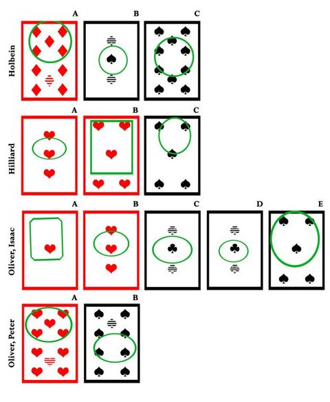 Diagram. Four artists are identified along the left edge as follows: Holbein; Hilliard; Oliver, Isaac; and Oliver, Peter. Each is illustrated with two, three, or five playing cards with the locations of where they were cut out outlined in green.