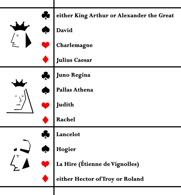 Chart. The traditional, historic identities of the kings, queens, and knaves of all suits are identified.