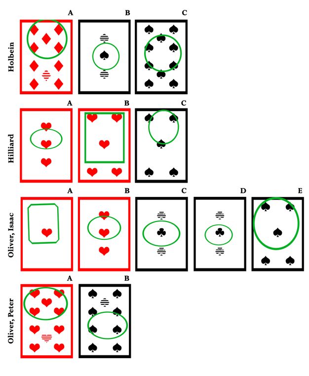 Diagram. Four artists are identified along the left edge as follows: Holbein; Hilliard; Oliver, Isaac; and Oliver, Peter. Each is illustrated with two, three, or five playing cards with the locations of where they were cut out outlined in green.