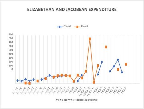 Line chart. A coloured graph bearing the title, ‘Elizabethan and Jacobean Expenditure’. Yellow is coded for ‘Closet’, and blue for ‘Chapel’. To the left, vertical numbers run up in 100s from 100 to 900, while horizontal dates run from 1558-1662. Below these dates, reads the text, ‘Year of Wardrobe Account’. 
