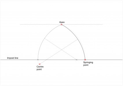 <i>right-hand arc showing effect of using longer radius with same apex as in fig. 14</i>